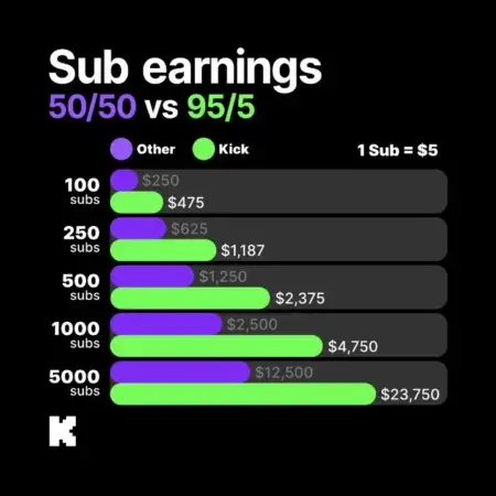 Geld verdienen bei Kick: So viel kannst du als Streamer kassieren