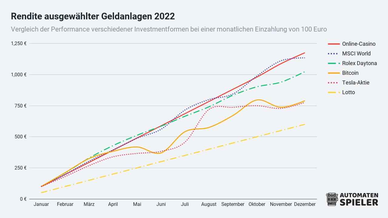 Geldanlage im Rückblick Glücksspiel lohnte sich mehr als Aktien